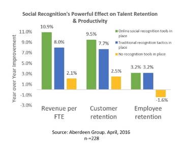 Why Social Recognition Can Be Your Most Powerful Employee Engagement Tool_IC_Aberdeen Group_IC.jpg