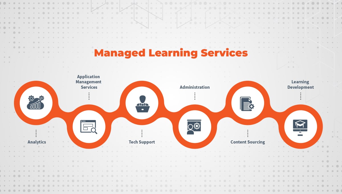 Managed Services Analytics, AMS, Tech Support, Adminstration, Content Sourcing, Learning Develop