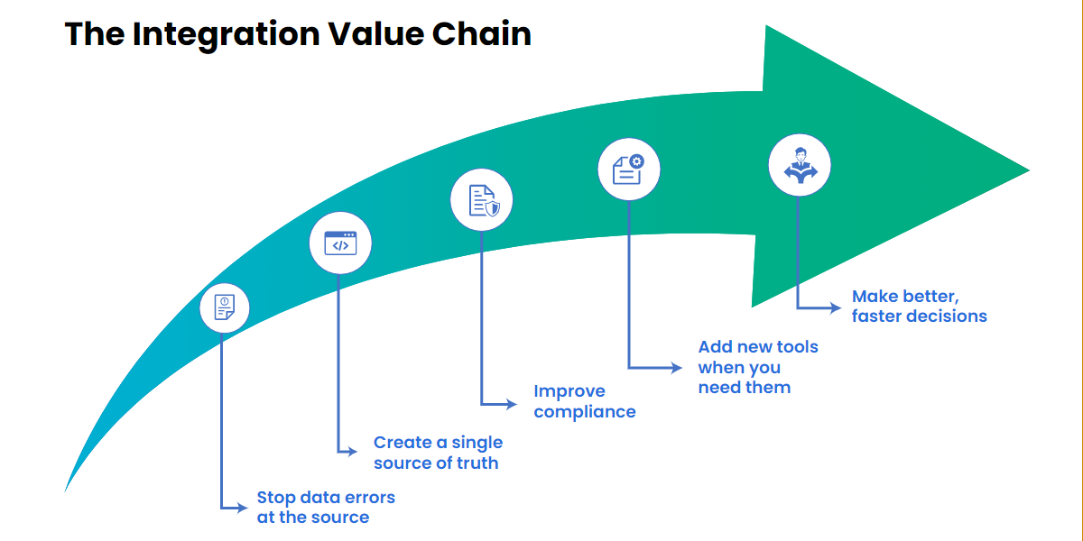integration_value_chain