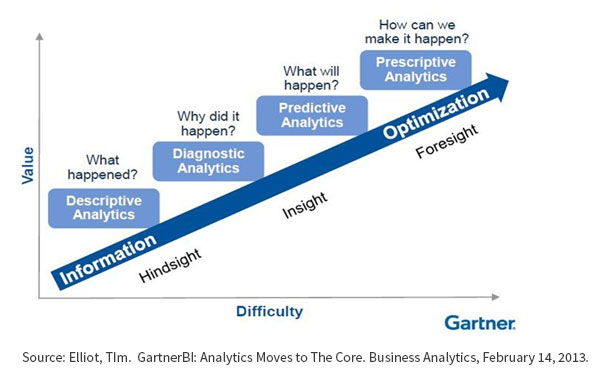 Gartner_Analytics_Maturity_Model.jpg